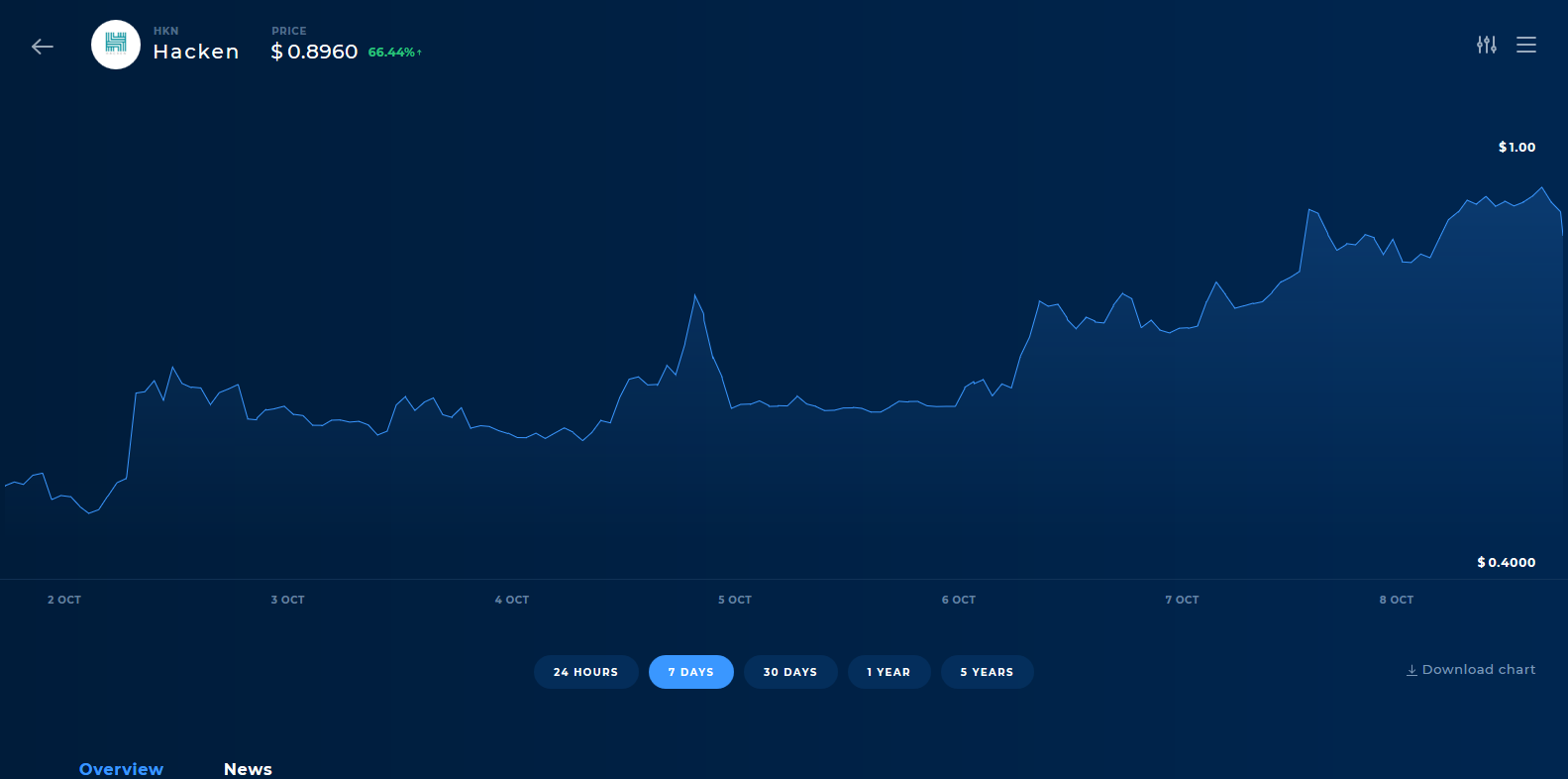 Top 5 Coins Of The Week - 2nd Week of October 2018 ...