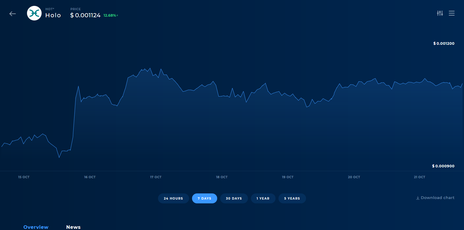 Best Cryptocurrency Under 1 Cent : Gwei Definition - So ...