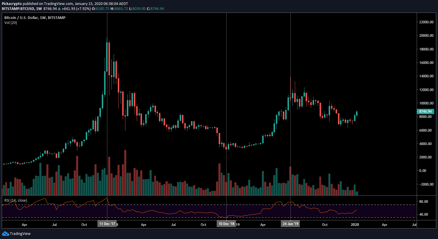 Bitcoin Price Prediction 2020 Indicators