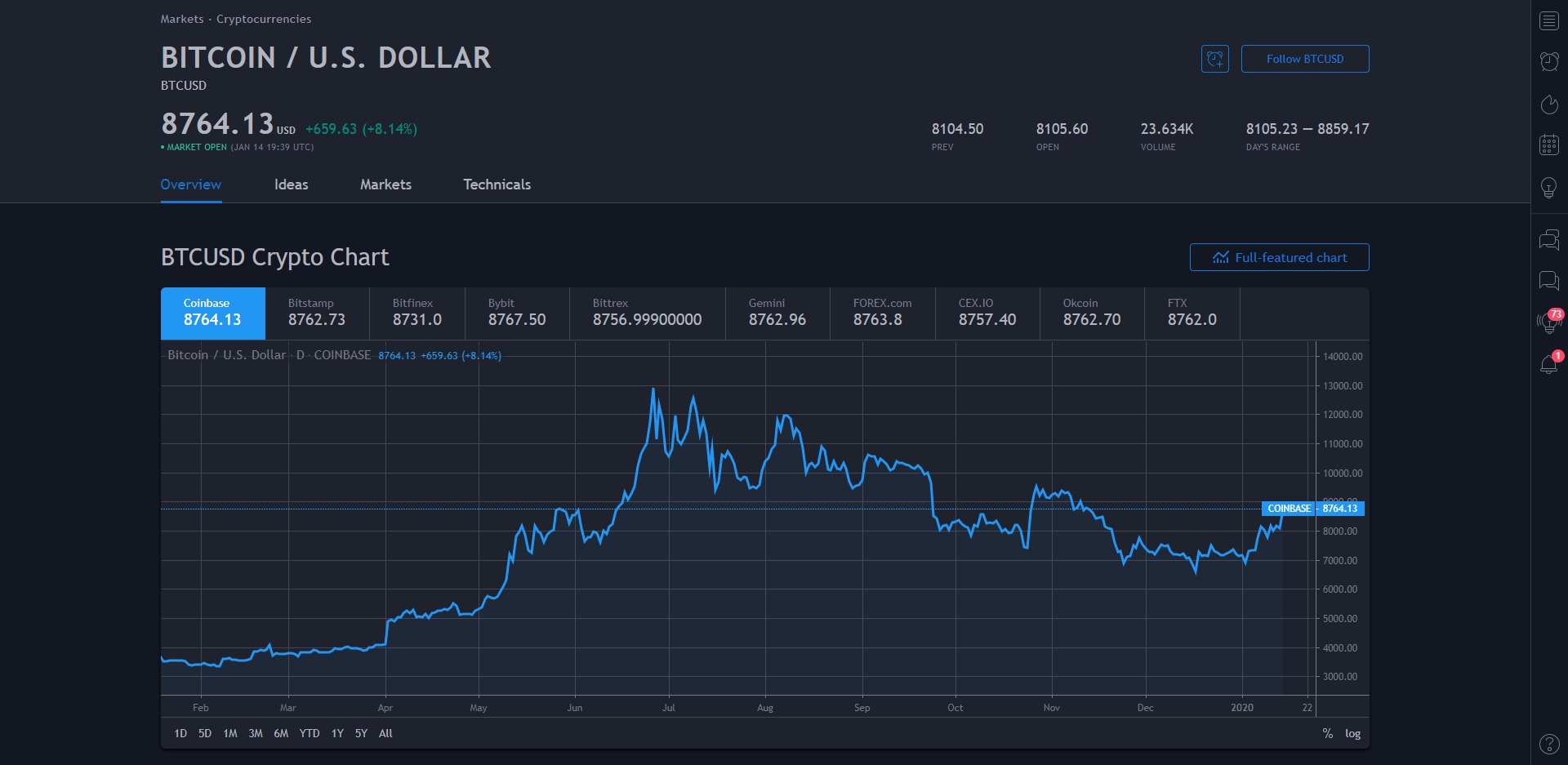 Bitcoin Price Prediction 2020 Markets