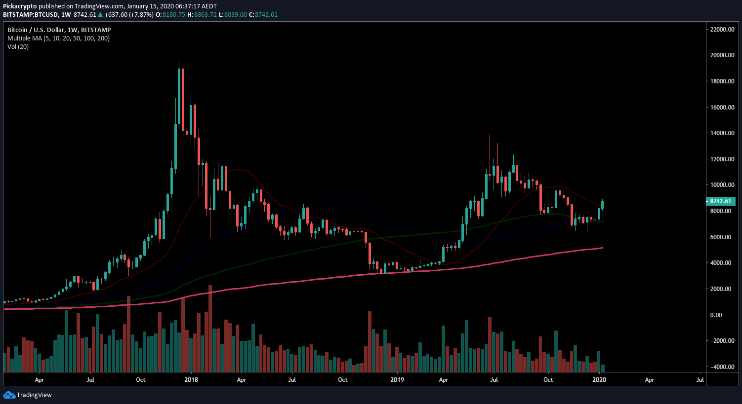 Bitcoin Price Prediction 2020 Moving Averages