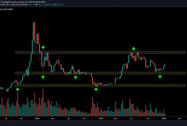 Bitcoin Price Prediction 2020 Support Resistance