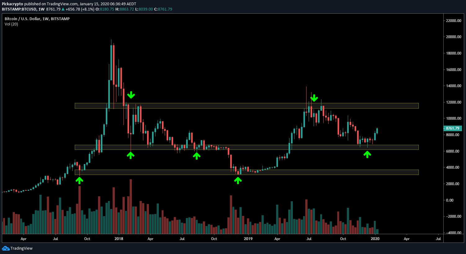 Bitcoin Price Prediction 2020 Support Resistance