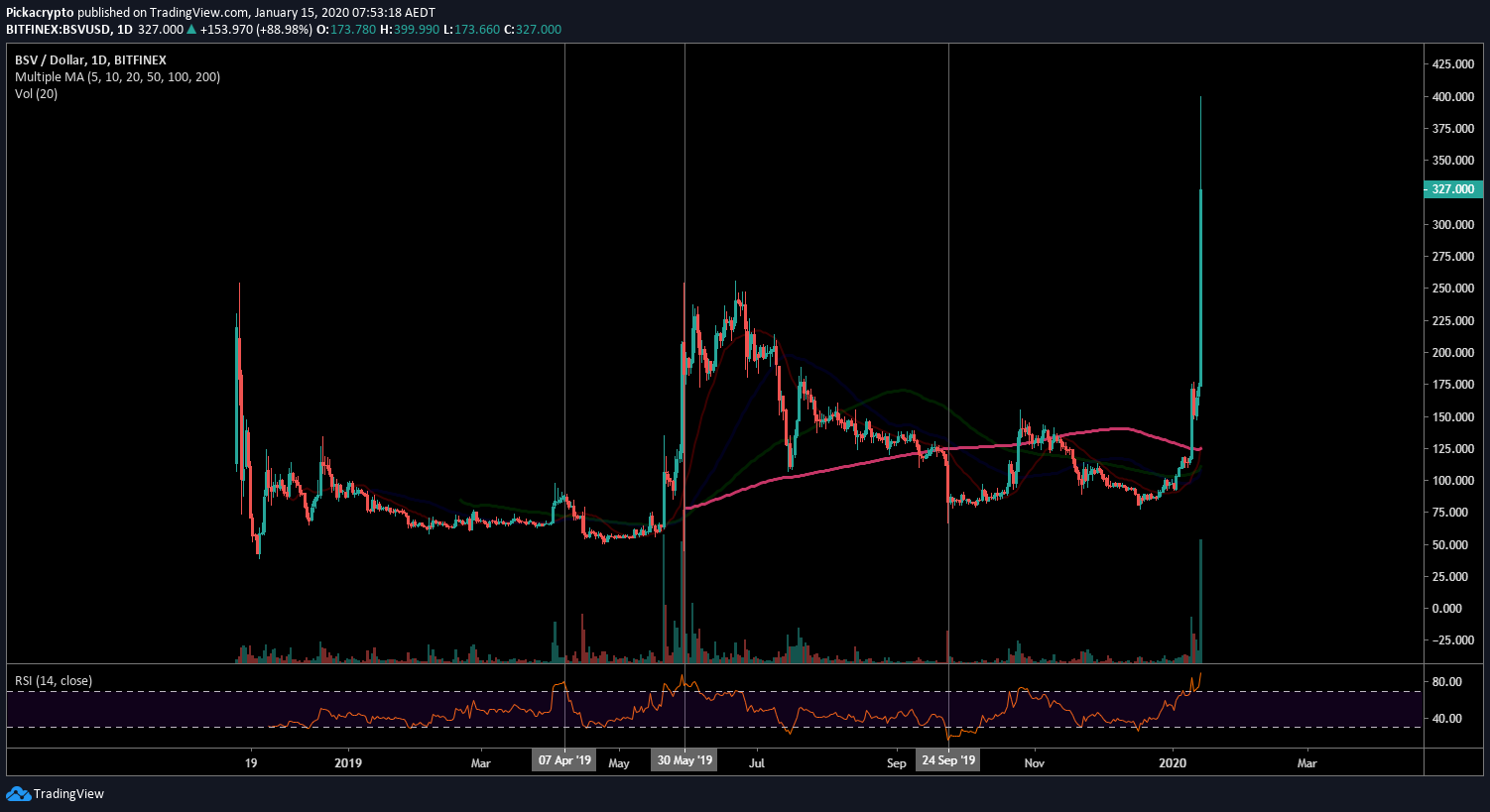 BitcoinSV BSV Price Prediction 2020 Indicator