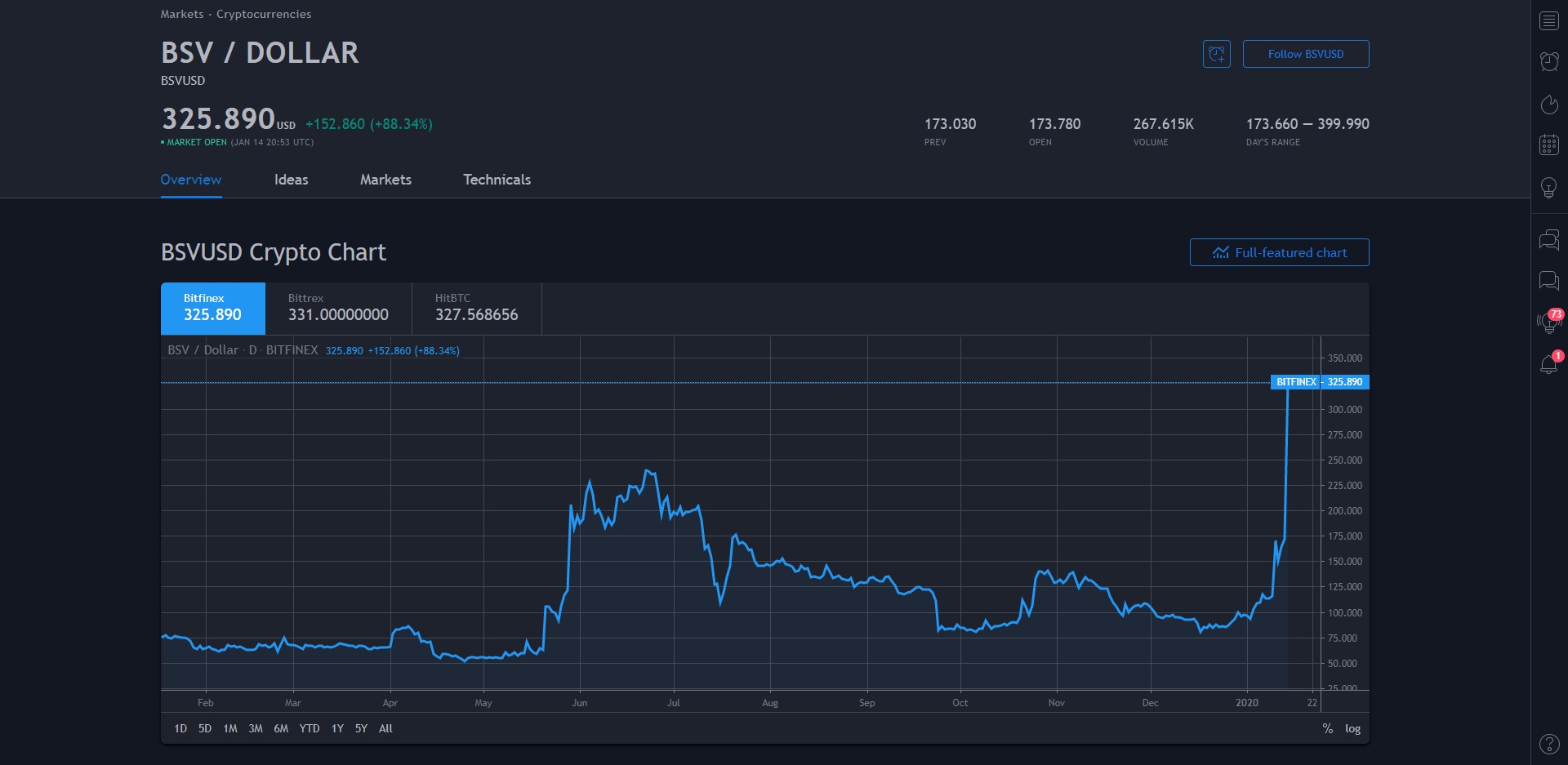 BitcoinSV BSV Price Prediction 2020 Markets