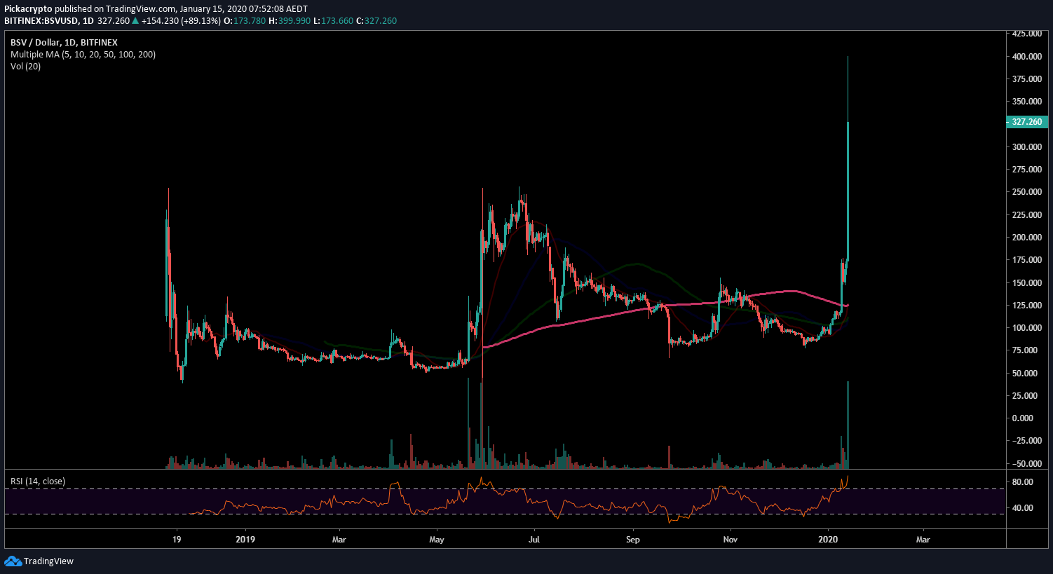 BitcoinSV BSV Price Prediction 2020 Moving Averages