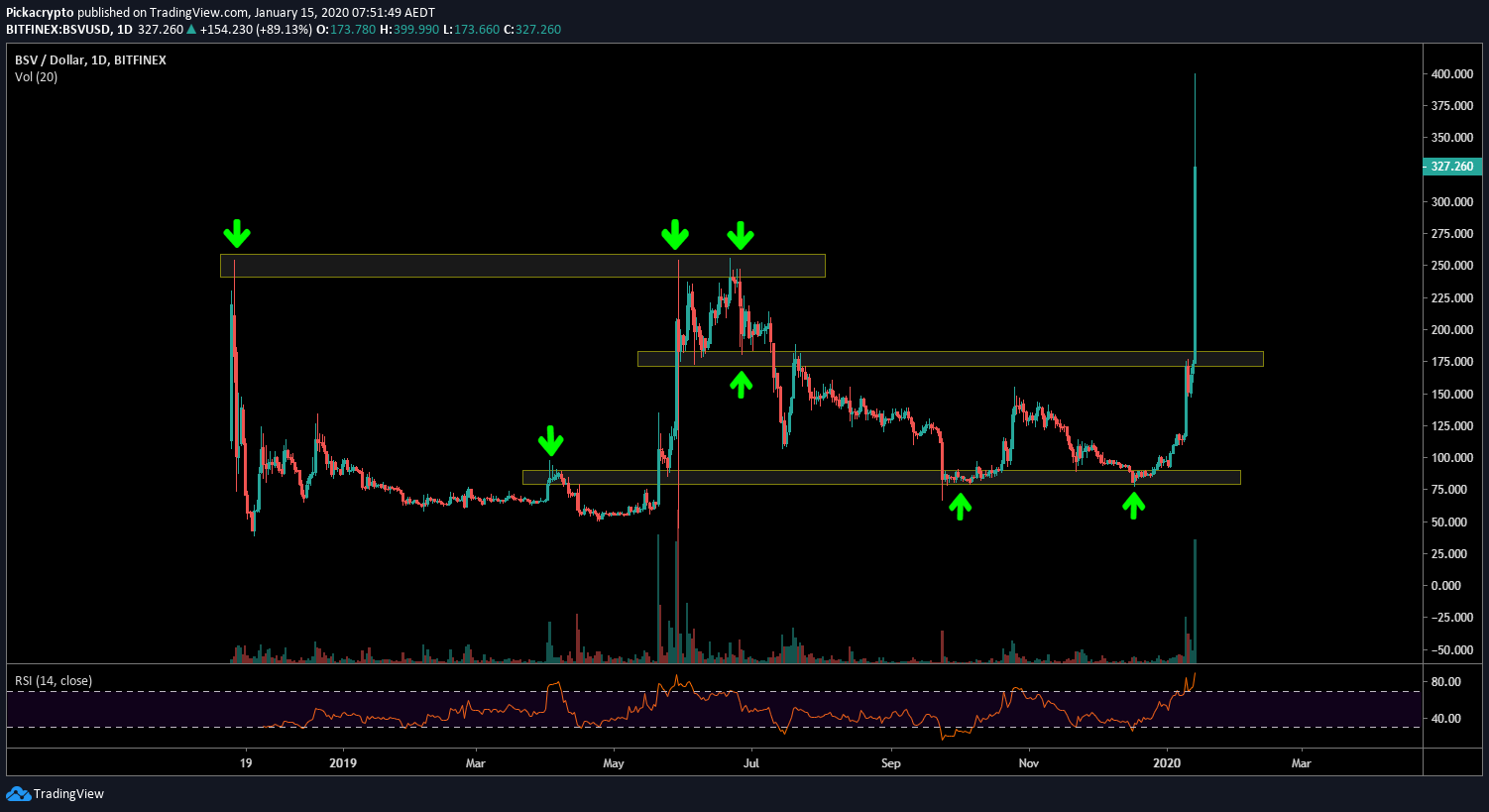 BitcoinSV BSV Price Prediction 2020 Technical Analysis