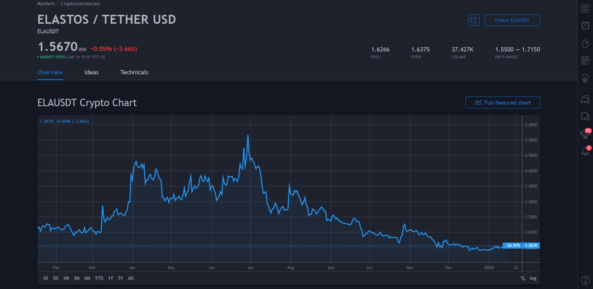 Elastos ELA Price Prediction 2020 Markets