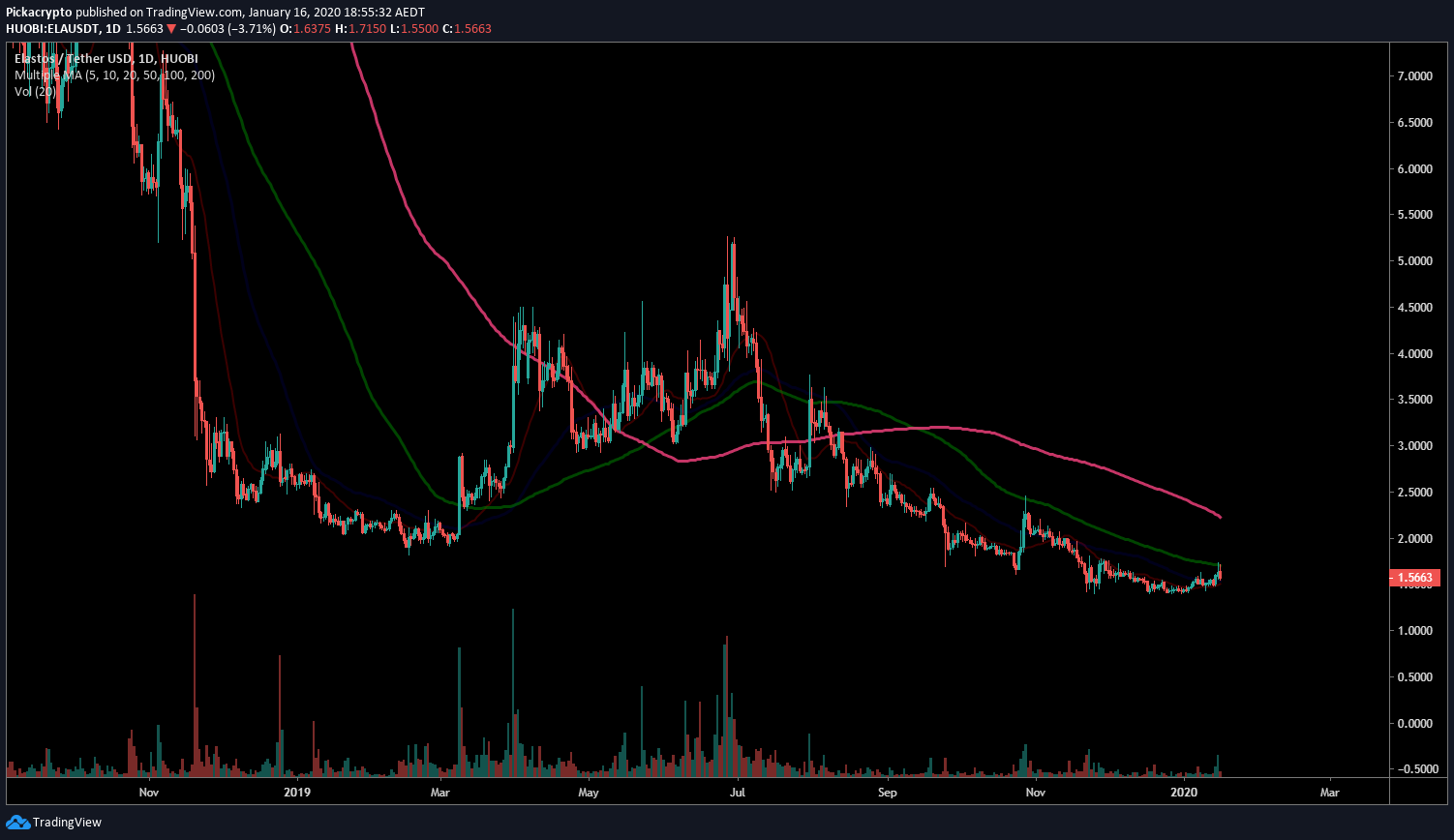 Elastos ELA Price Prediction 2020 Moving Averages