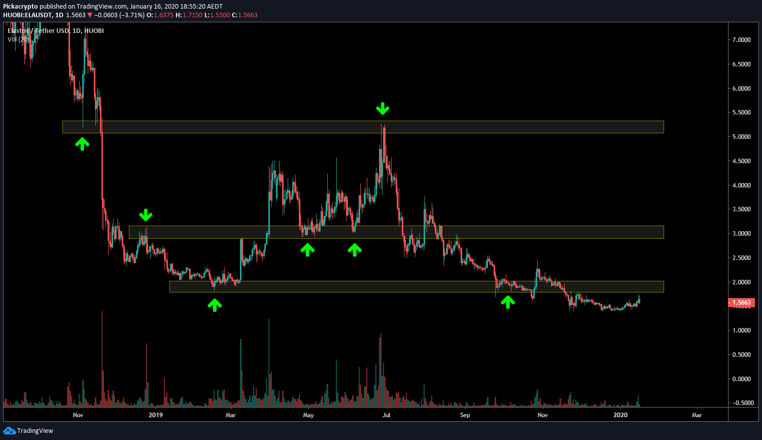 elastos crypto price prediction