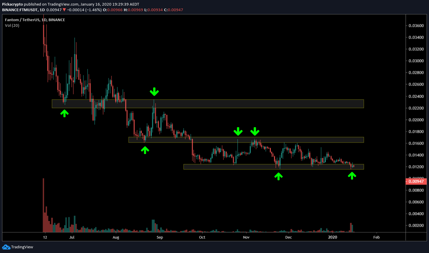 Fantom FTM Price Prediction 2020 Coin Analysis