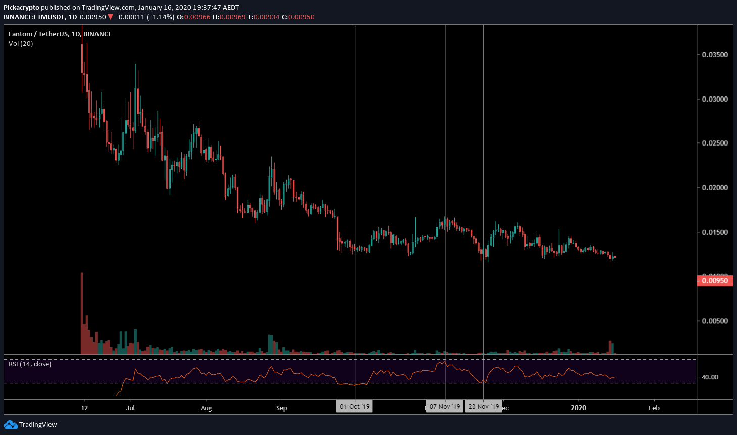 Fantom FTM Price Prediction 2020 Indicators