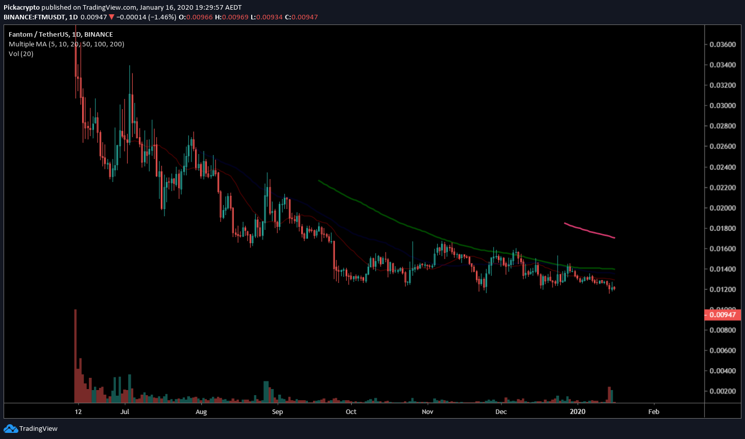 Fantom FTM Price Prediction 2020 Moving Averages