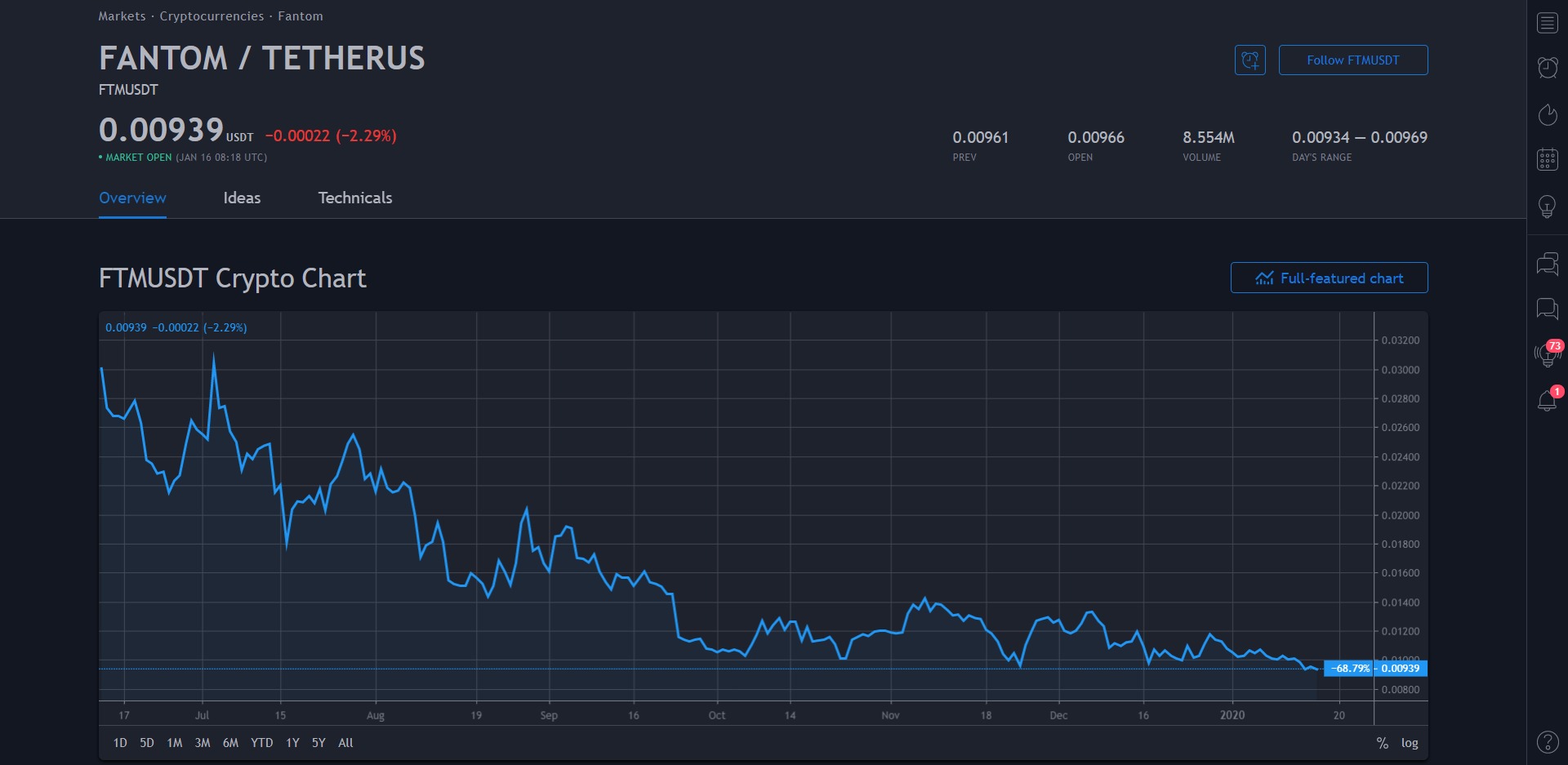 Fantom FTM Price Prediction 2020 Technical Analysis