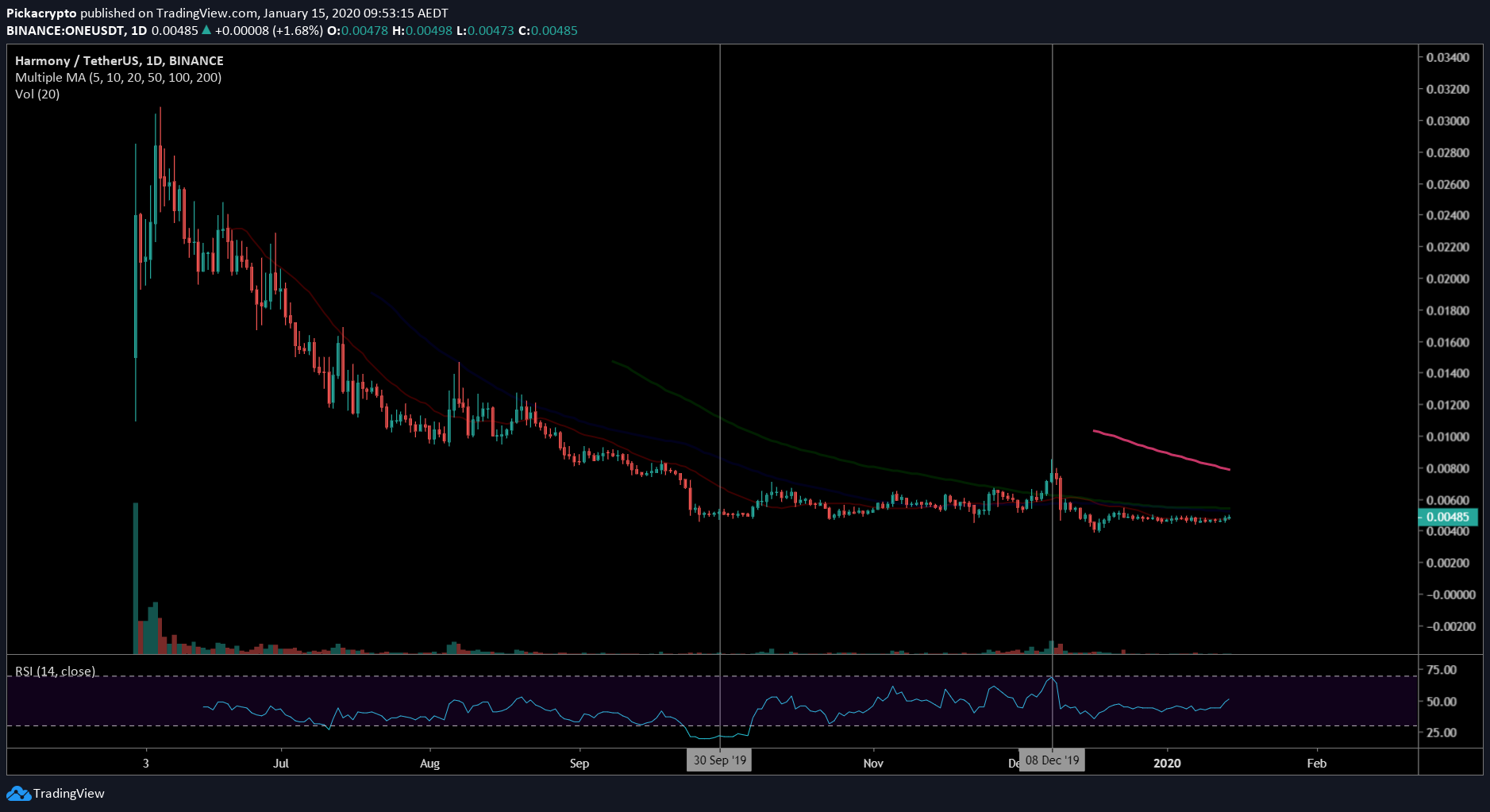 Harmony ONE Price Prediction 2020 Indicators