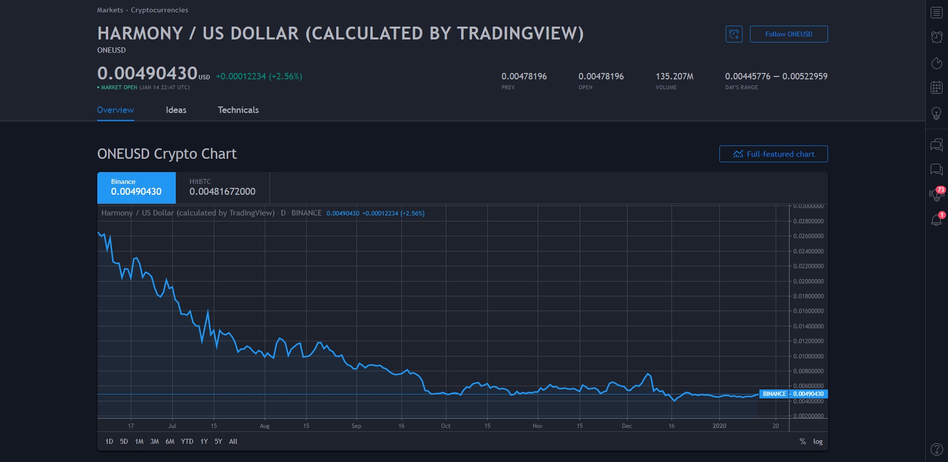 Harmony ONE Price Prediction 2020 Market