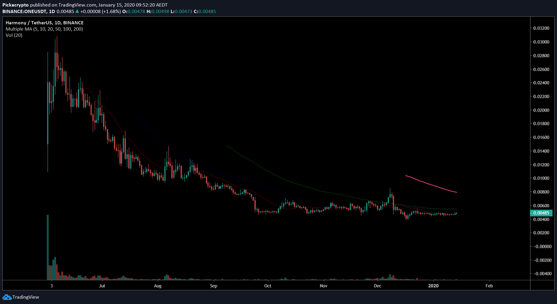 Harmony ONE Price Prediction 2020 Moving Averages