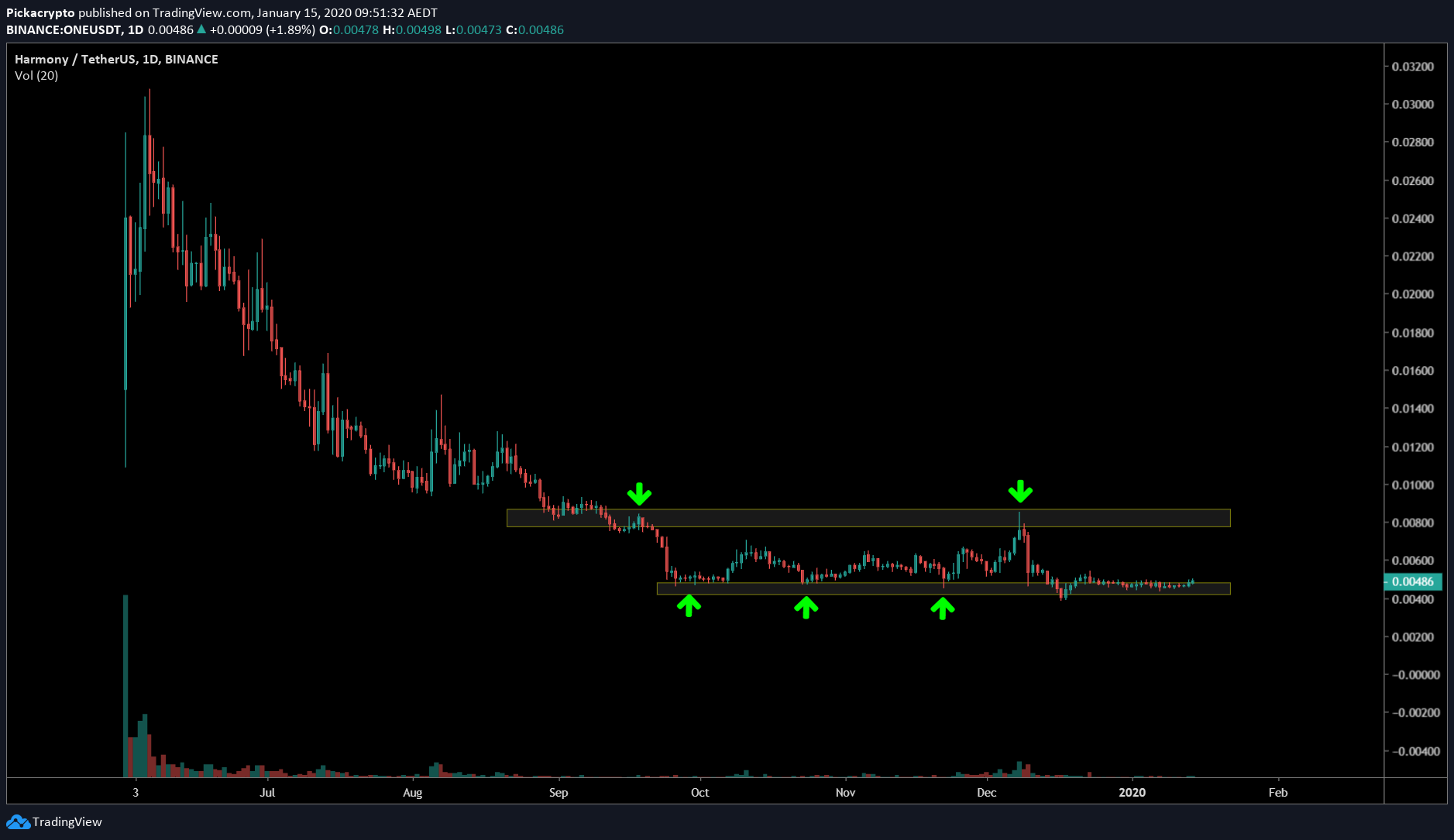 Harmony ONE Price Prediction 2020 Technical Analysis