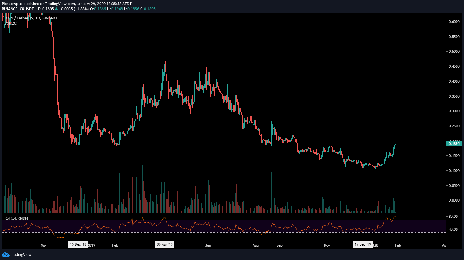 Icon ICX Price Prediction 2020 Indicators