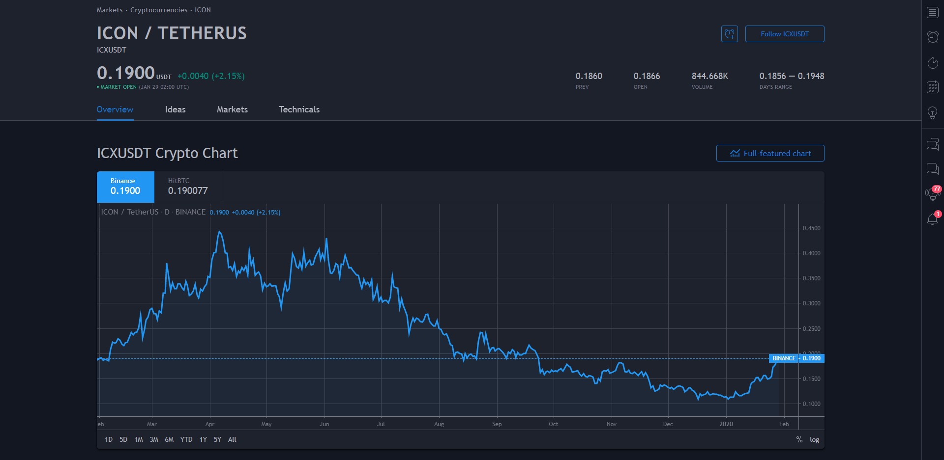 Icon ICX Price Prediction 2020 Markets