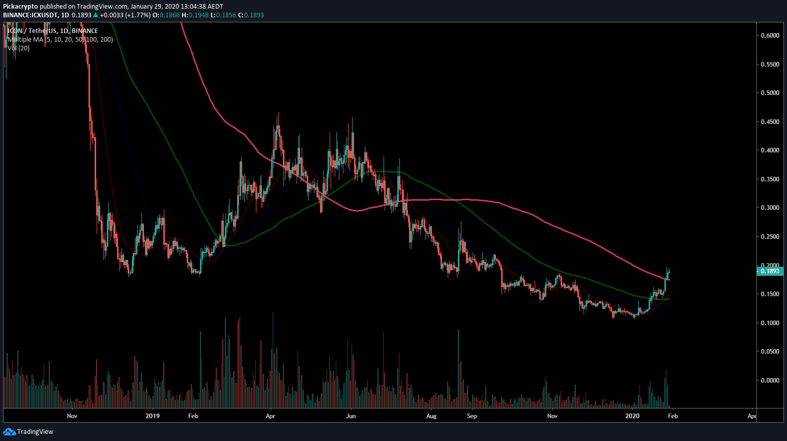 Icon ICX Price Prediction 2020 Moving Averages