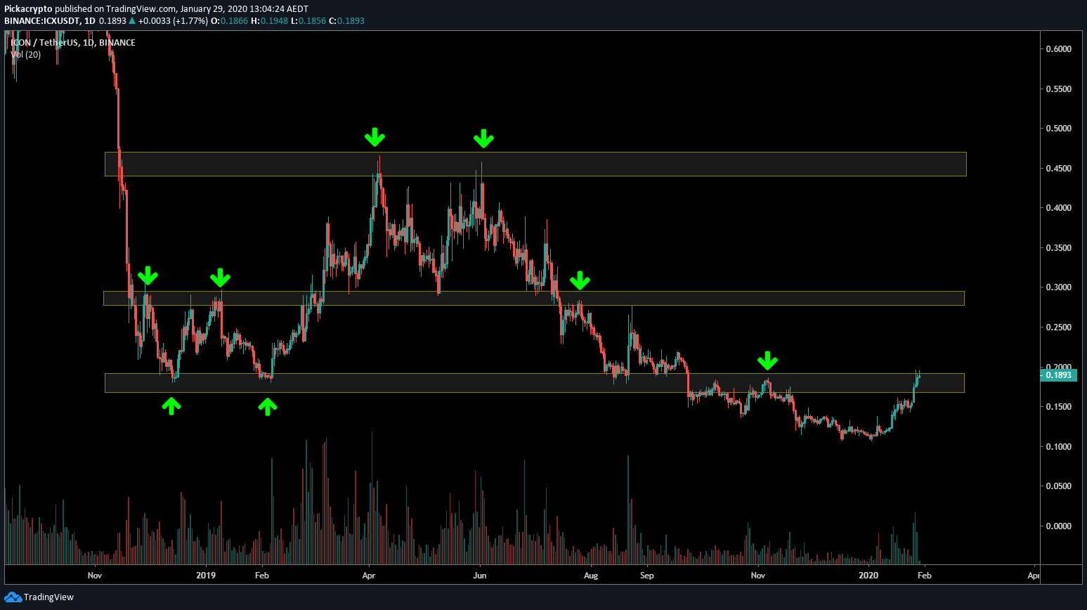 Icon ICX Price Prediction 2020 Technical Analysis