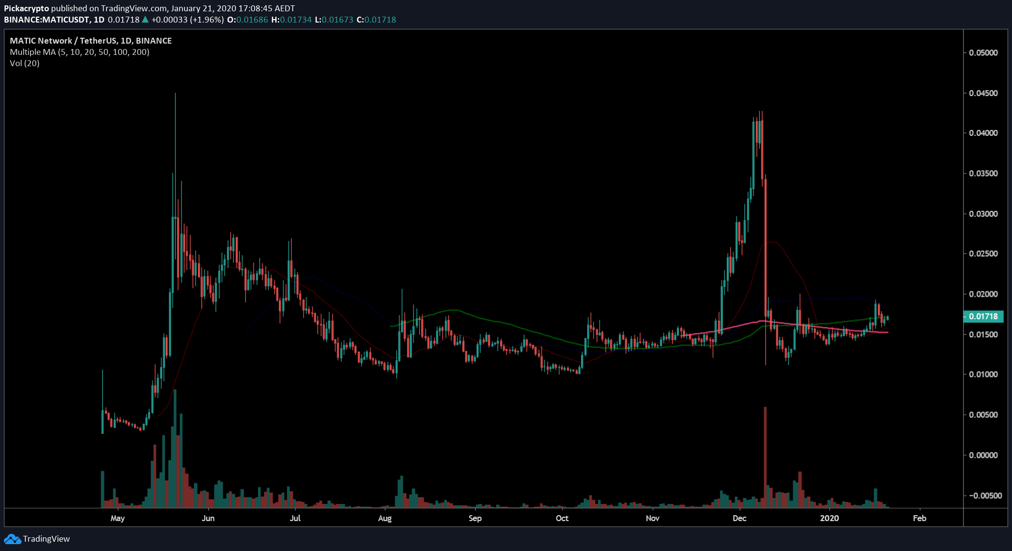 Matic Network MATIC Price Prediction 2020 Moving Averages