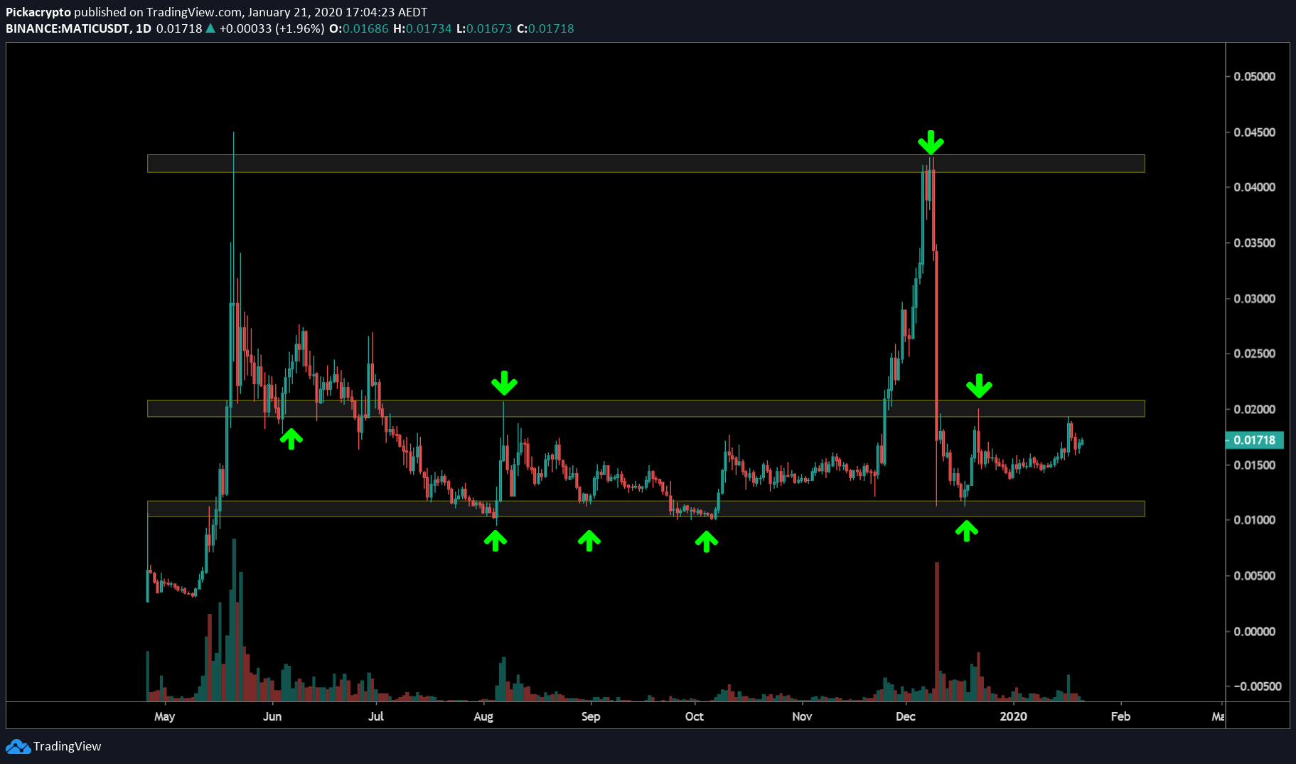 Matic Network MATIC Price Prediction 2020 Technical Analysis