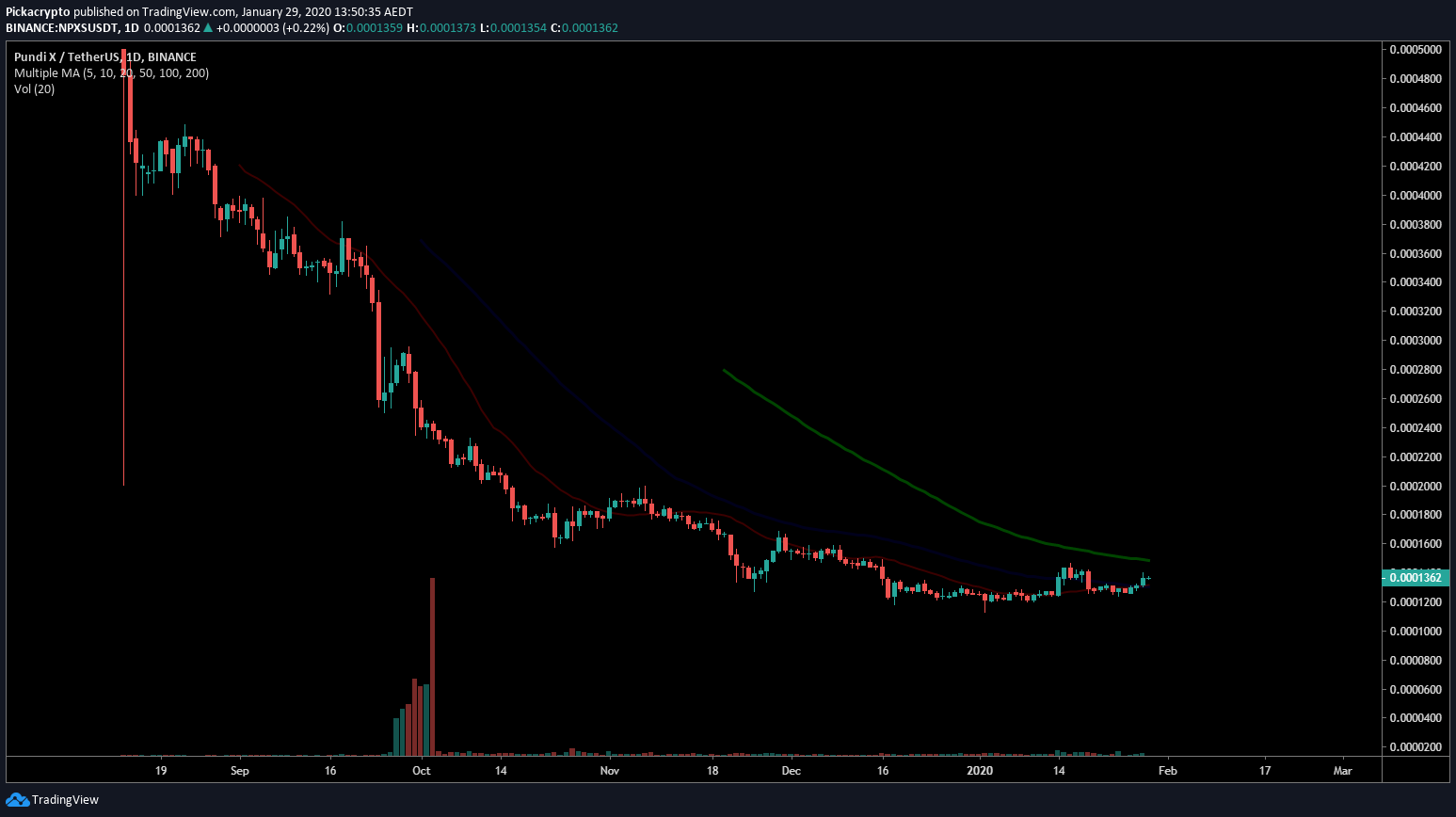 Pundi X NPXS Price Prediction 2020 Moving Averages