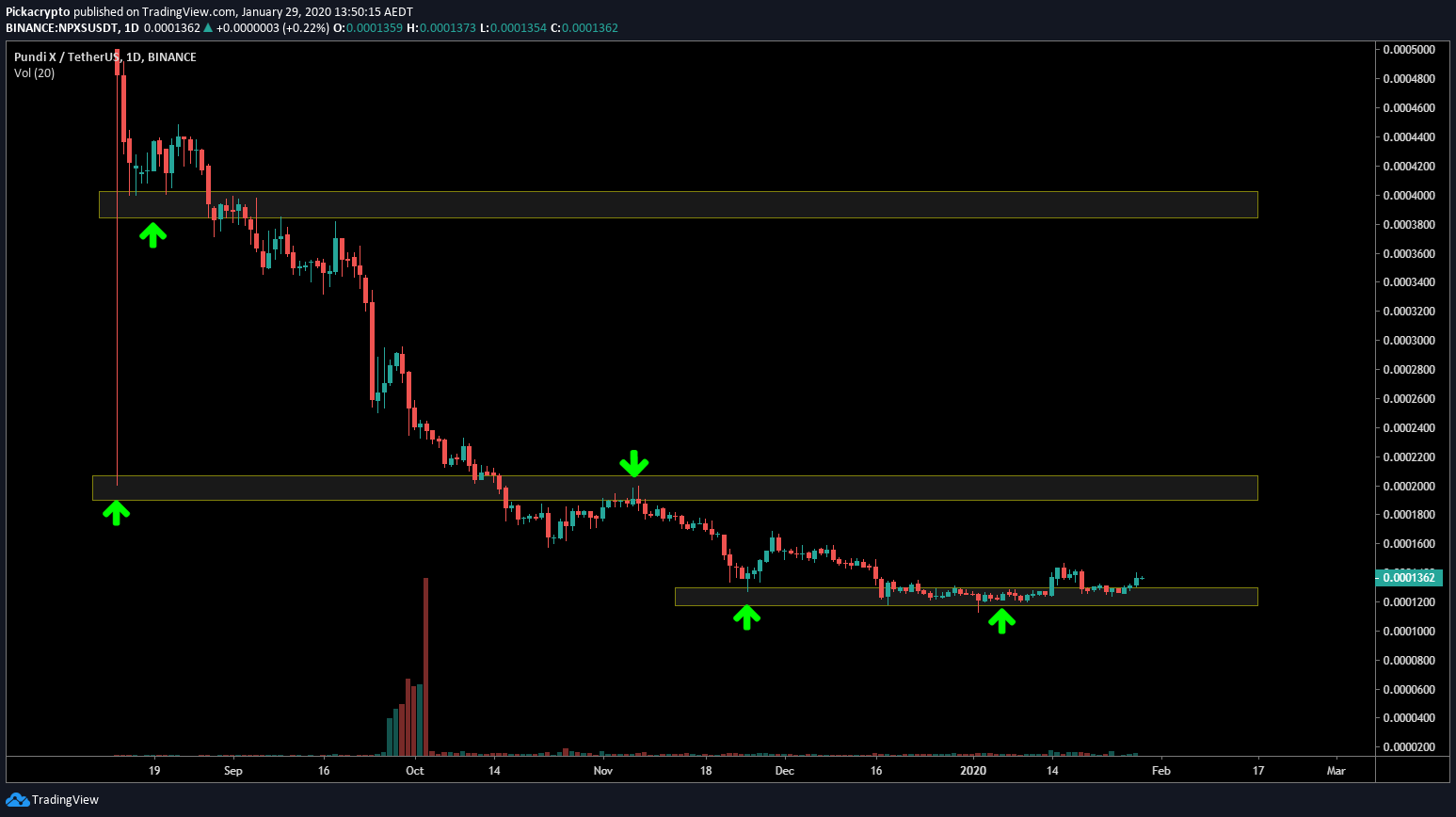 Pundi X NPXS Price Prediction 2020 Technical Analysis