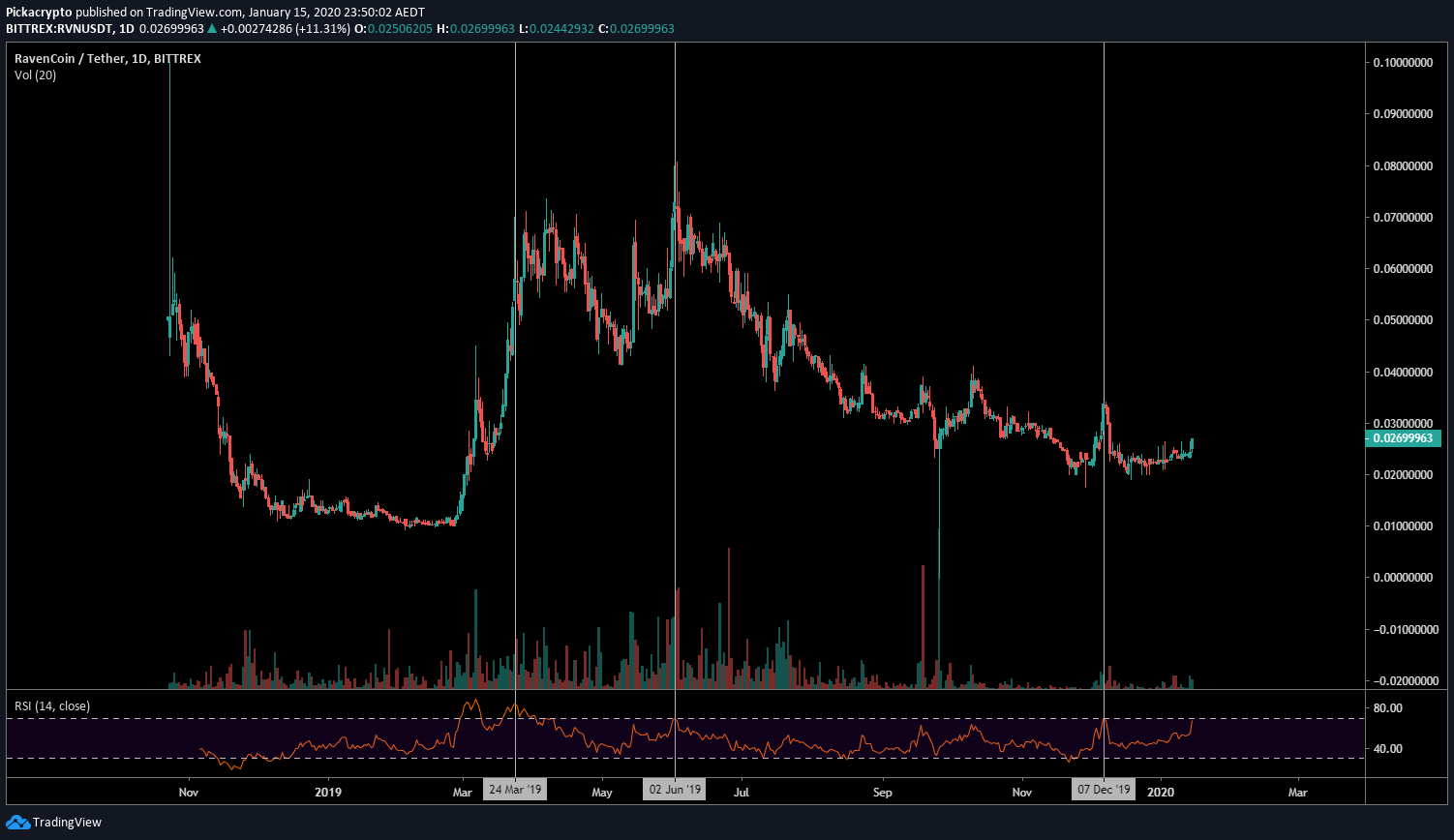 Ravencoin (RVN) Price Prediction 2020 | Future RVN Price ...