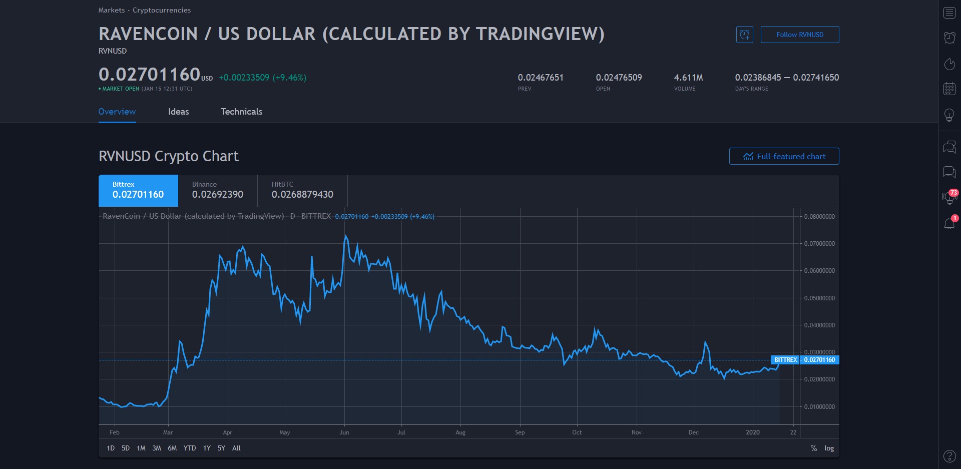 Ravencoin (RVN) Price Prediction 2020 | Future RVN Price ...