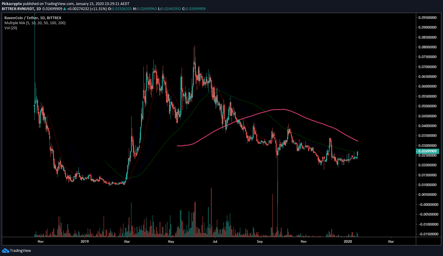 Ravencoin RVN Price Prediction 2020 Moving Averages