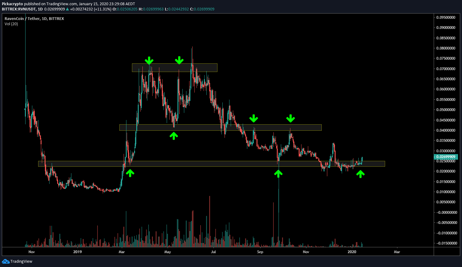 Ravencoin (RVN) Price Prediction 2020 | Future RVN Price ...