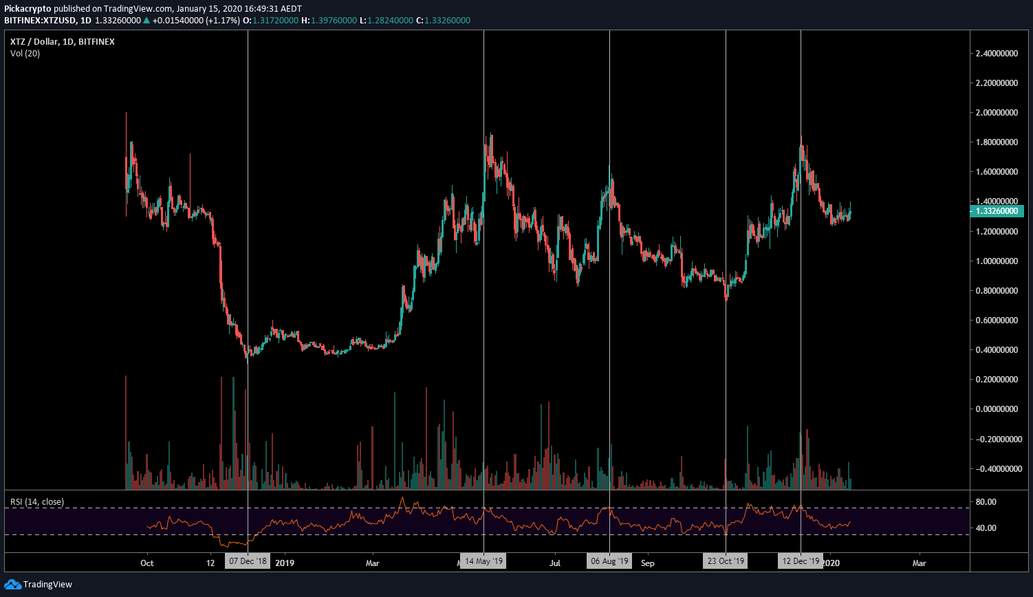 Tezos XTZ Price Prediction 2020 Indicators