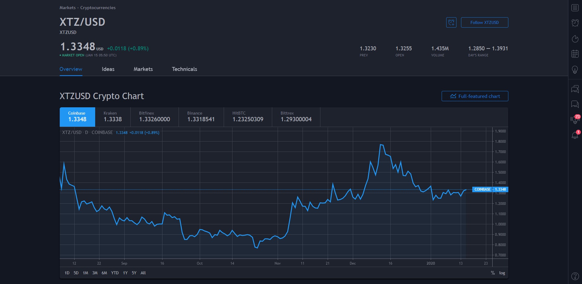 Tezos XTZ Price Prediction 2020 Markets