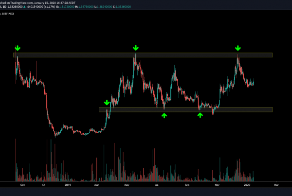 Tezos XTZ Price Prediction 2020 Technical Analysis