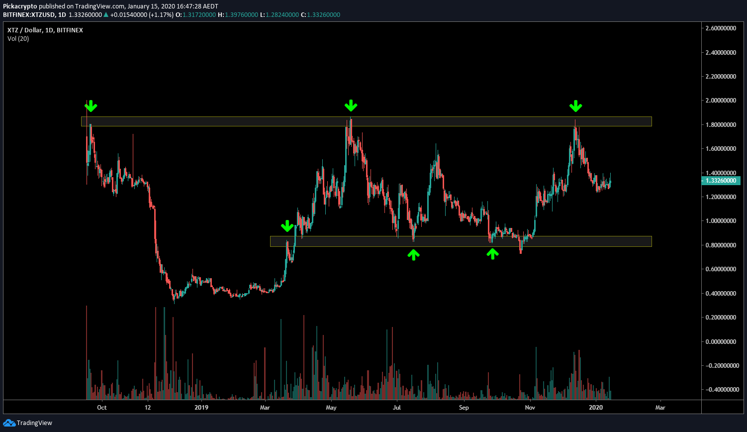 Tezos XTZ Price Prediction 2020 Technical Analysis