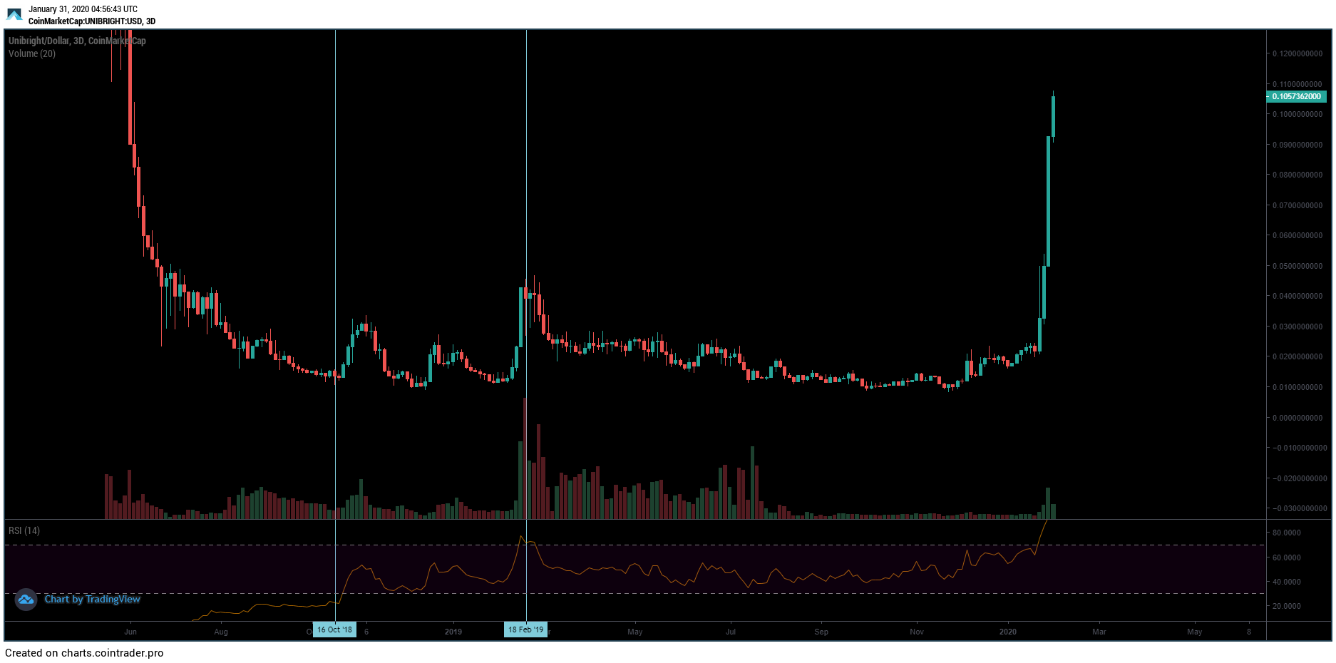 Unibright UBT Price Prediction 2020 Indicators