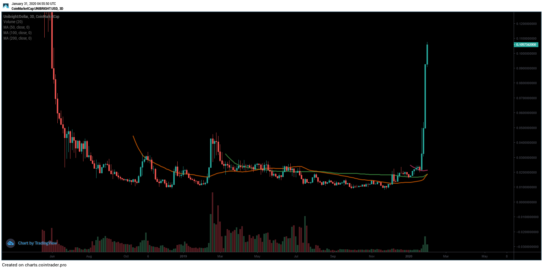 Unibright UBT Price Prediction 2020 Moving Averages