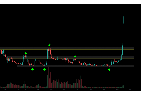 Unibright UBT Price Prediction 2020 Technical Analysis