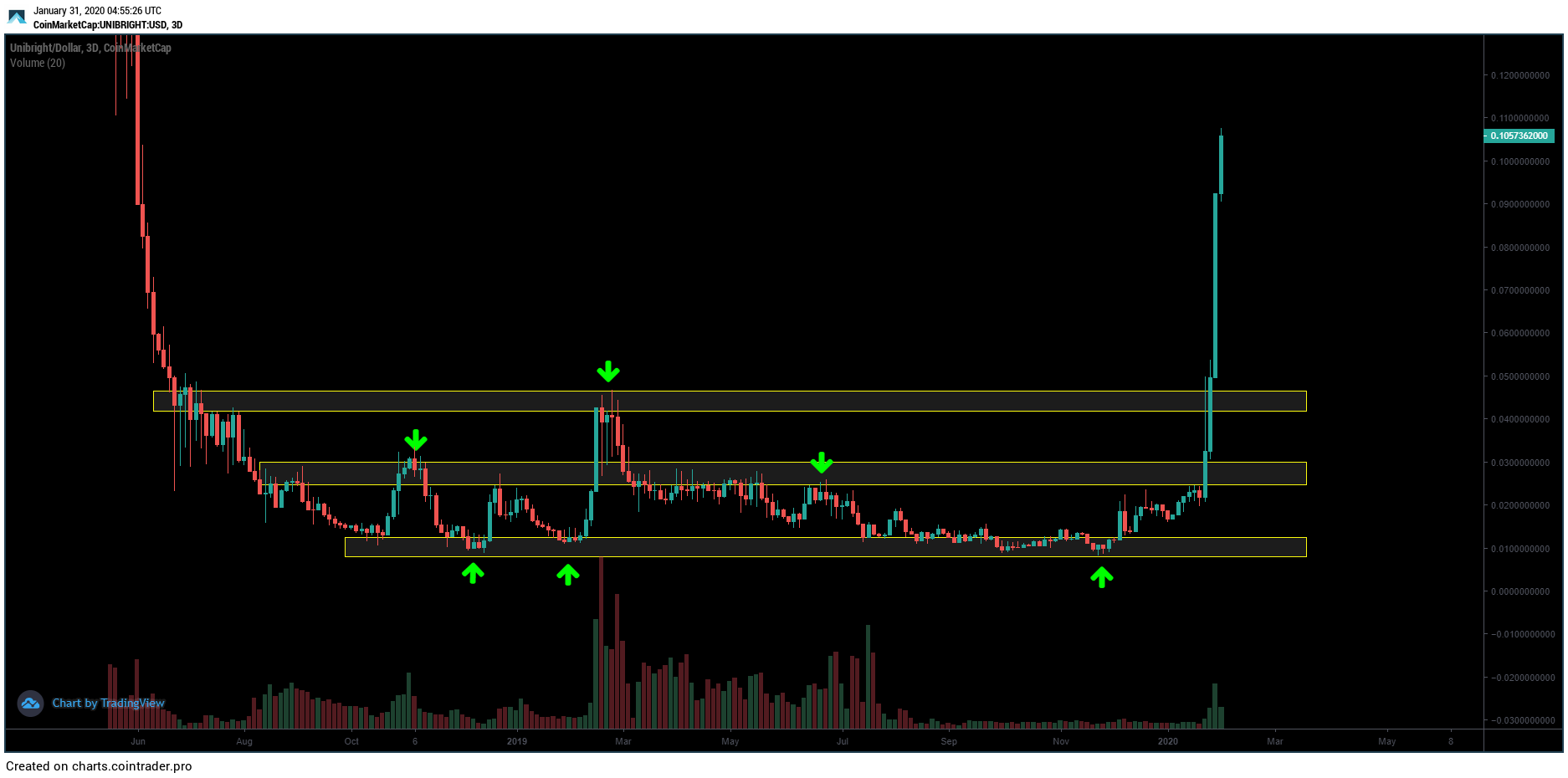 Unibright UBT Price Prediction 2020 Technical Analysis