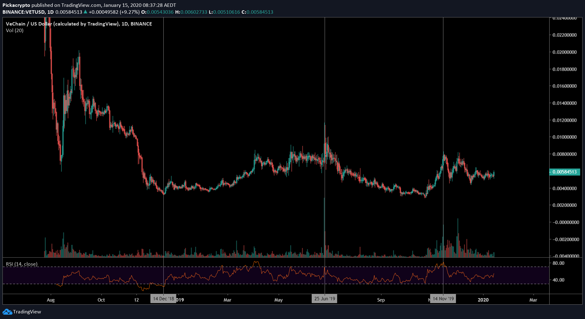 Vechain VET Price Prediction 2020 Indicator