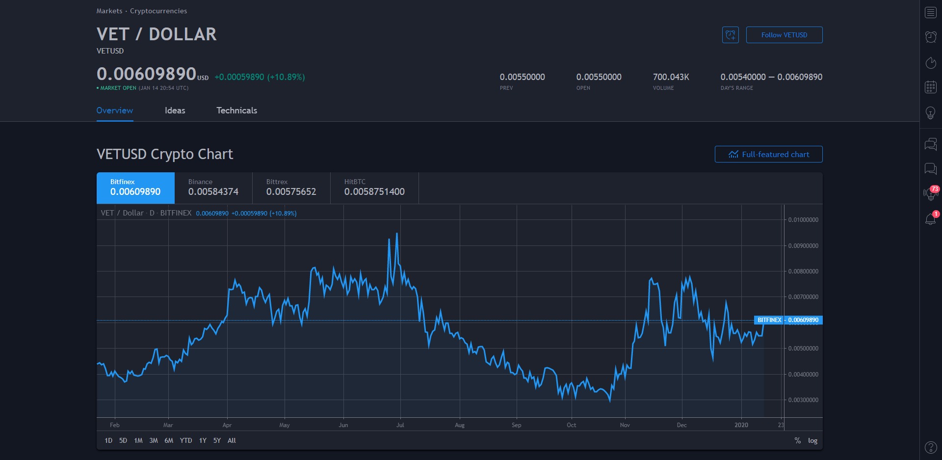 Vechain VET Price Prediction 2020 Markets