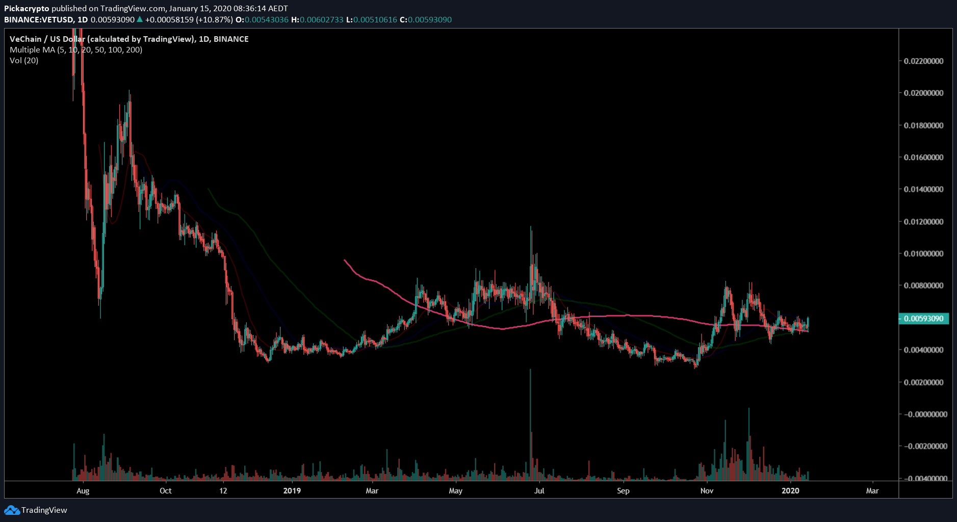 Vechain VET Price Prediction 2020 Moving Averages