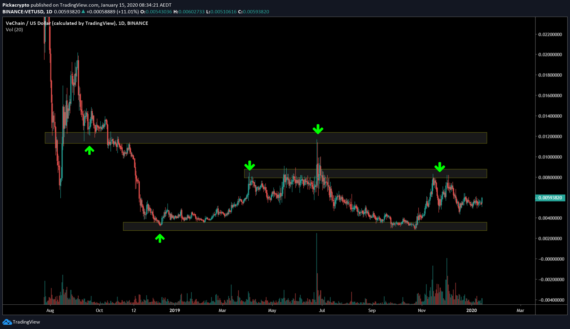 Vechain VET Price Prediction 2020 Technical Analysis