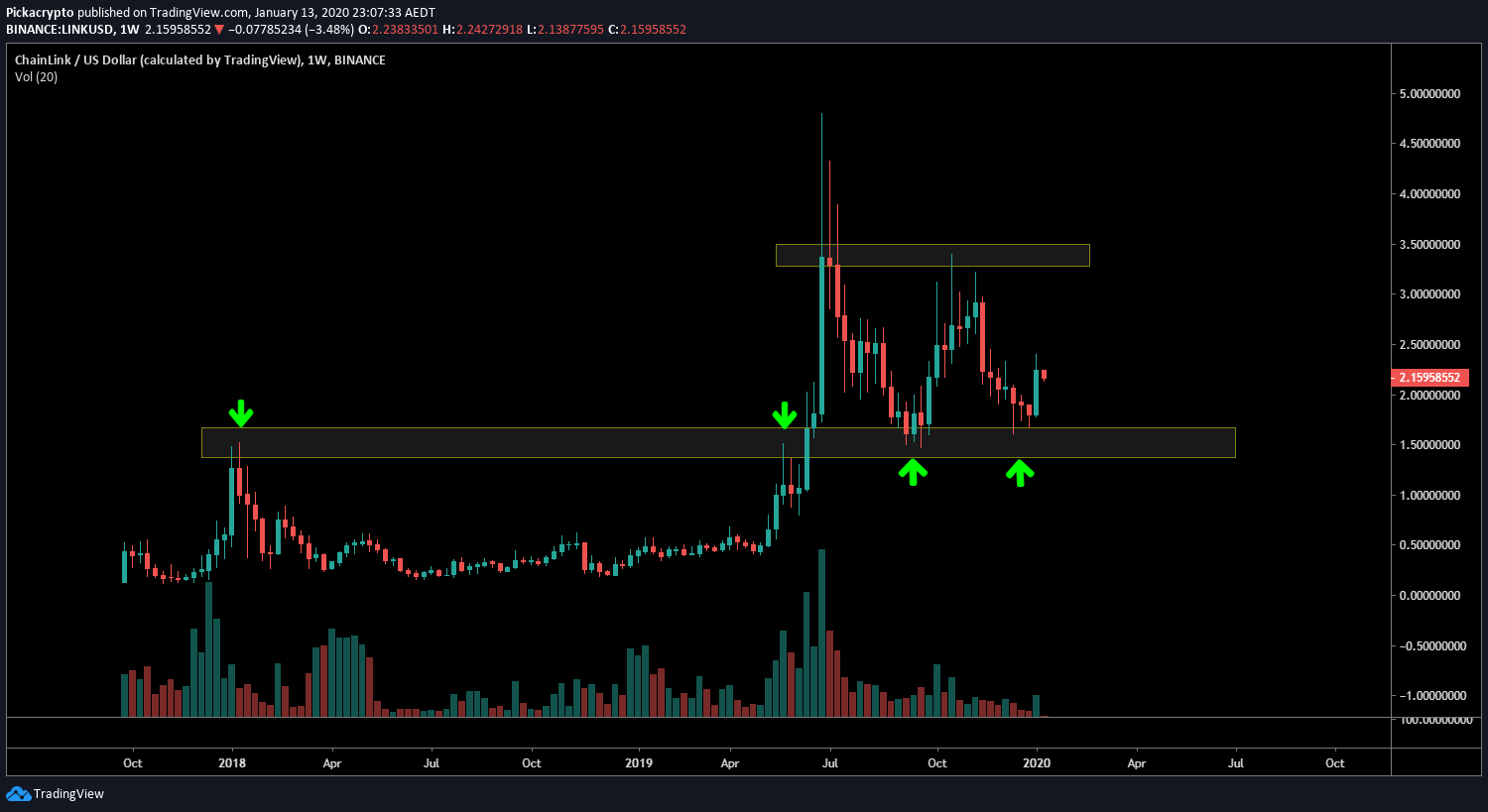 chainlink price prediction crypto rating