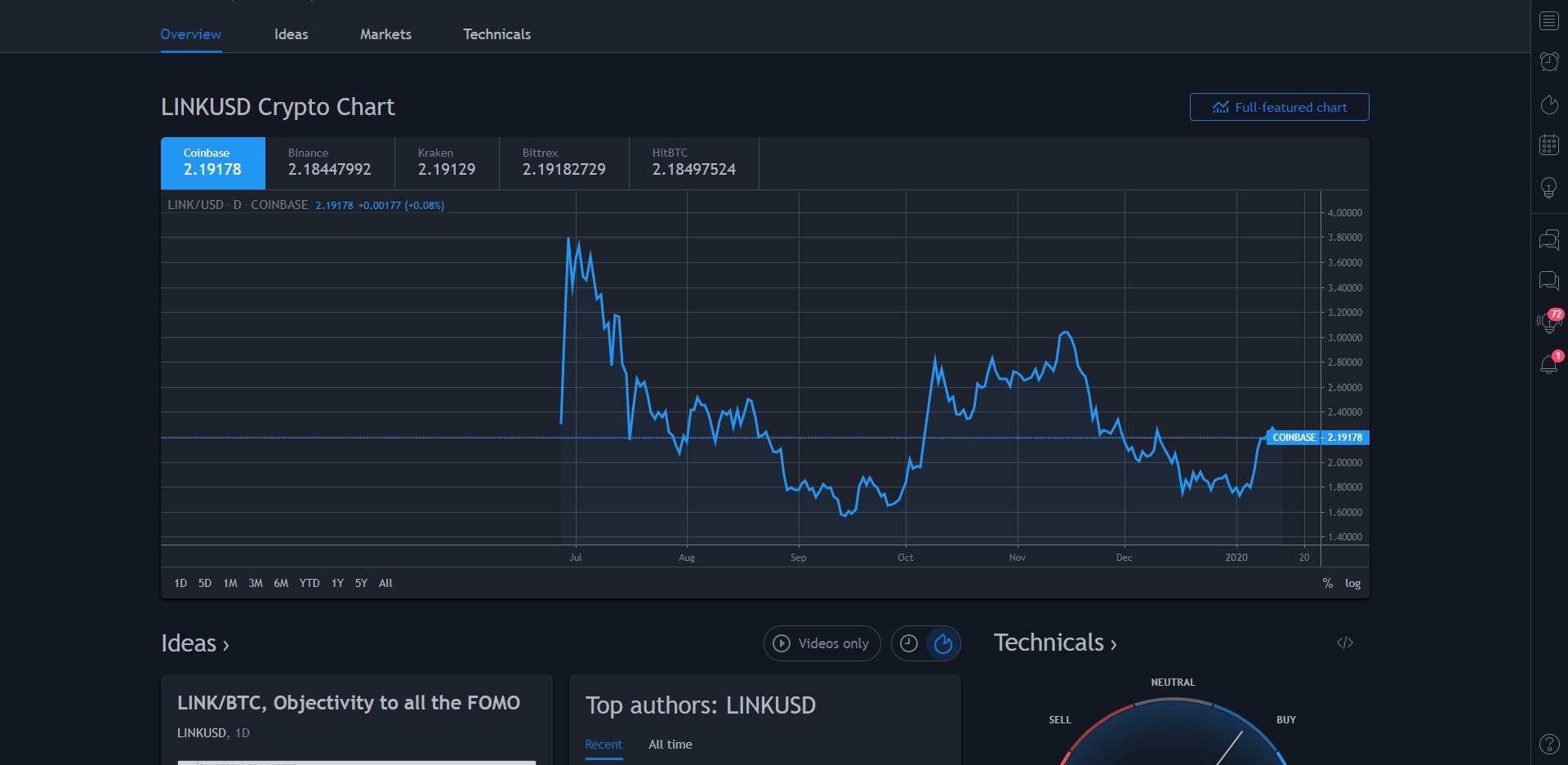 Chainlink (LINK) Price Prediction 2020 | Future LINK Price ...