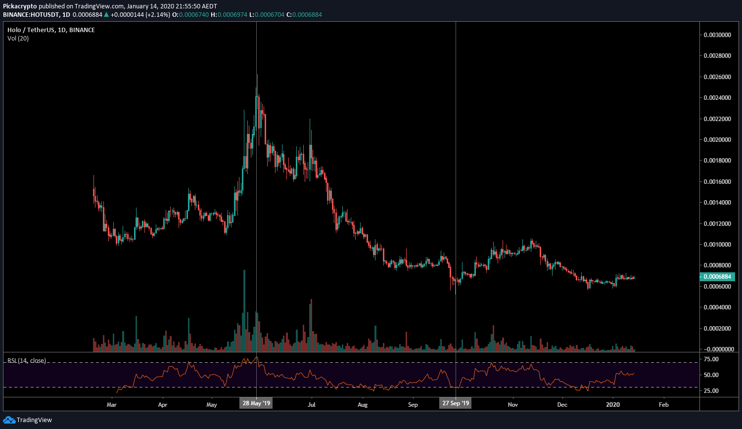 holochain price prediction indicators