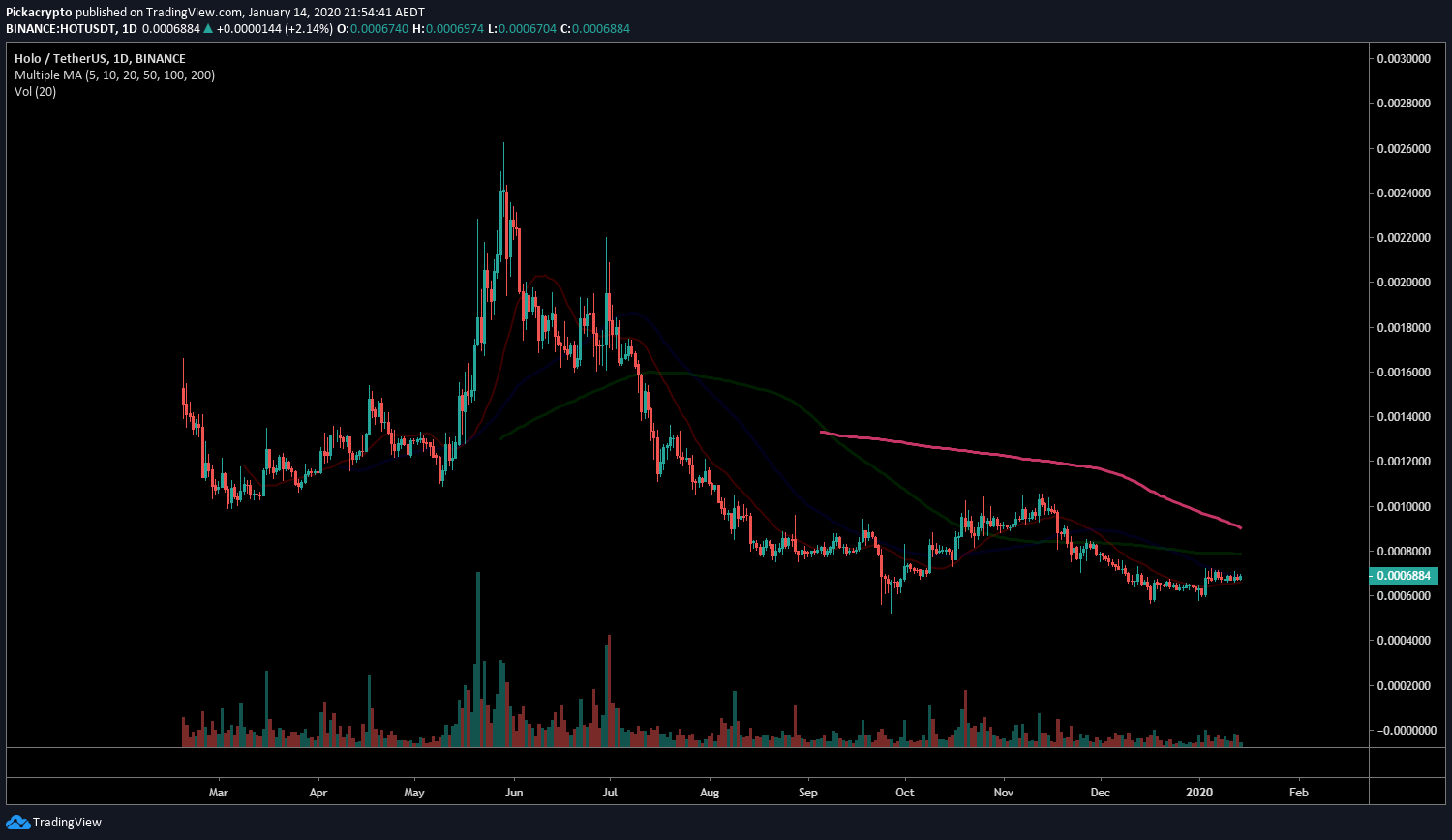 holochain price prediction moving averages